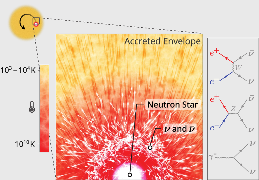 Neutrino production by accretion onto a neutron star