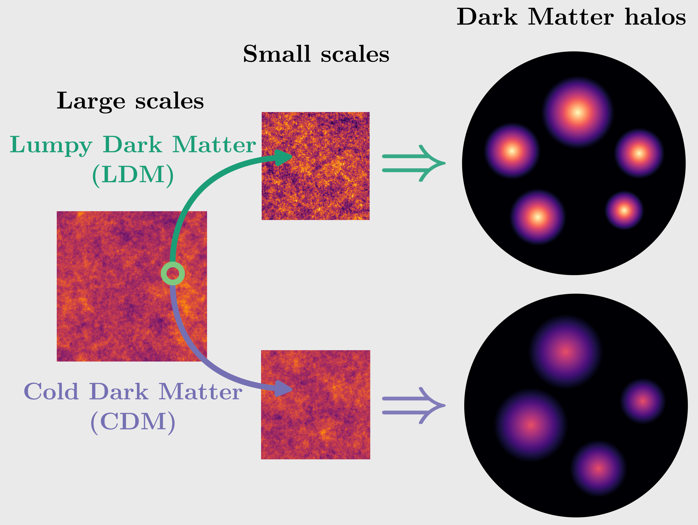 Dark Matter can have enhanced structure at small scales