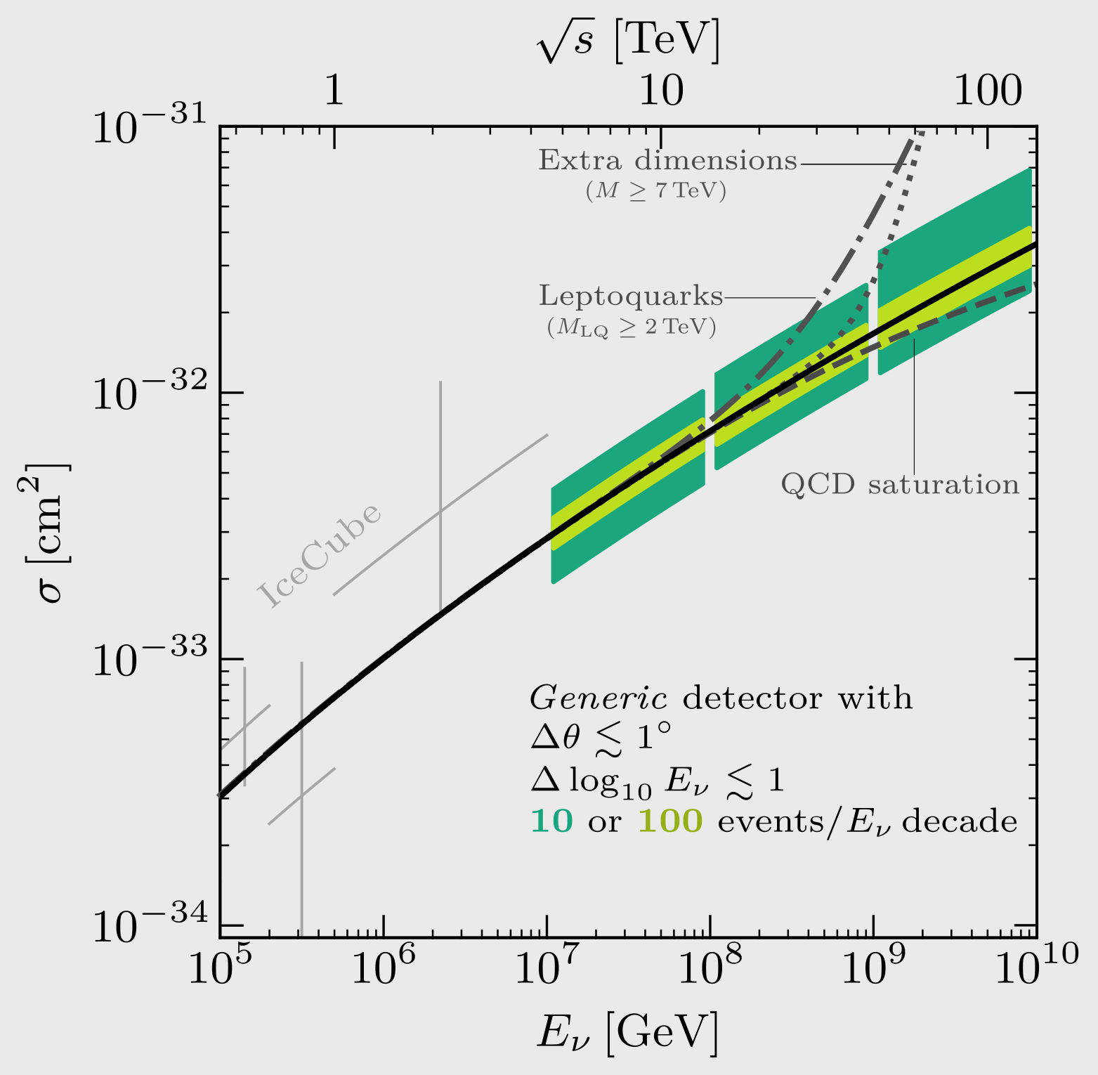 Sensitivity of Ultra-High Energy neutrinos to new physics